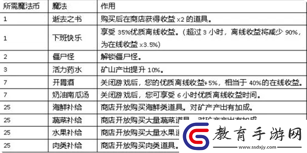 聽說這里有怪獸前期速通技巧