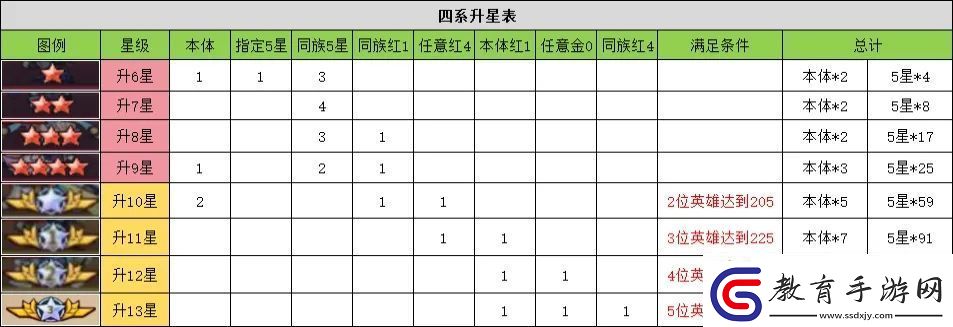 進擊的堡壘英雄升星材料有哪些