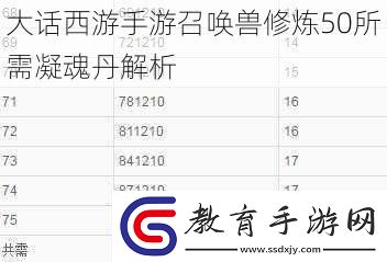 大話西游手游召喚獸修煉50所需凝魂丹解析