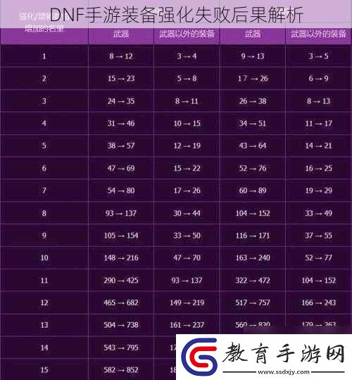 DNF手游裝備強(qiáng)化失敗后果解析