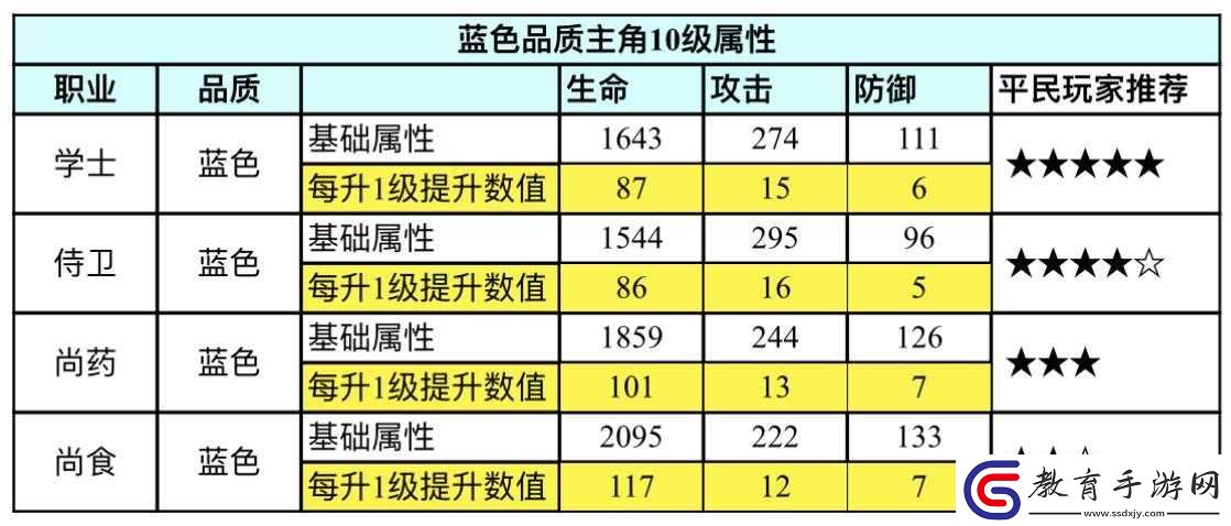 浮生為卿歌職業選擇指南