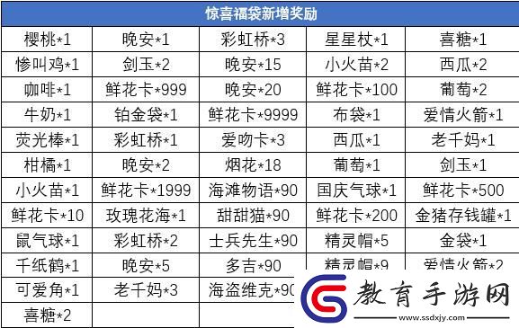 新增獎勵！推理學院最受歡迎道具驚喜福袋有改動