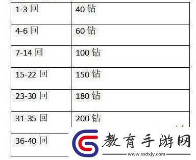公主連結新手購買體力最佳值是多少