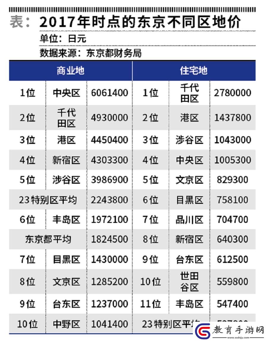 東京各區房價大揭秘