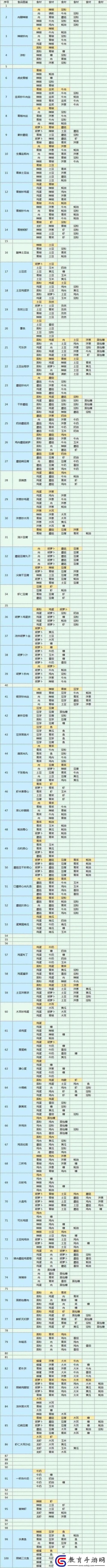 魔卡少女櫻回憶鑰匙美味廚房攻略大全