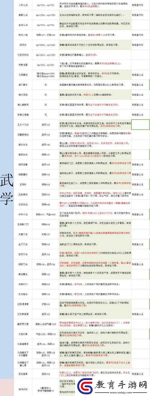 金庸群俠傳主角宜學何種武功