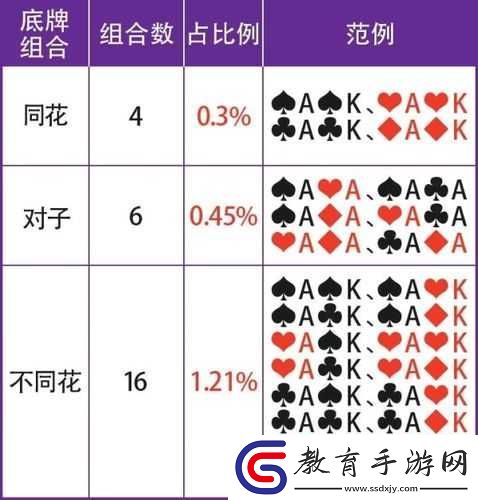 天天德州底牌組合分析