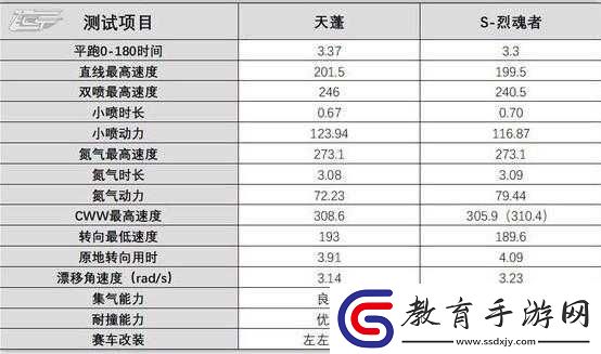QQ飛車手游天蓬改裝推薦