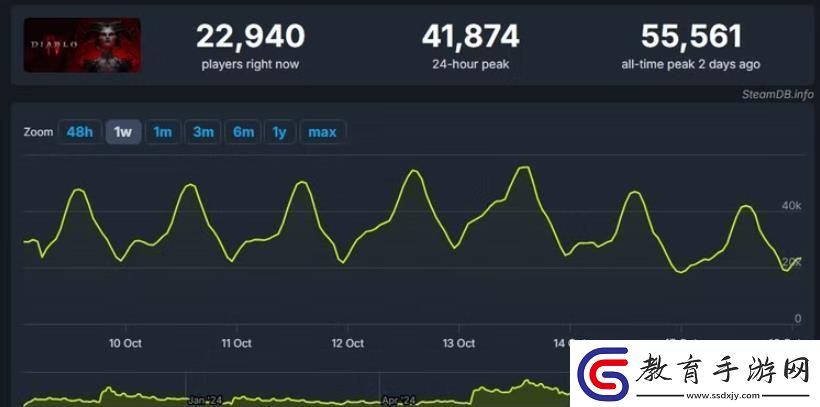 暗黑破壞神4于Steam在線人數突破5.5萬再創輝煌新高度