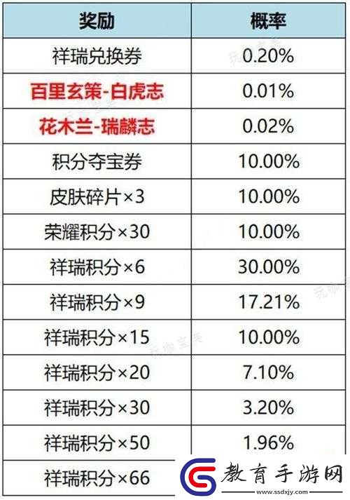 王者榮耀瑞麟志下架時間表宣布調整通知