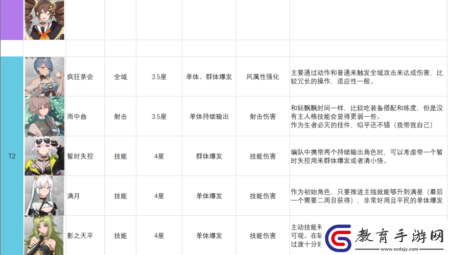 映月城與電子姬角色強度排行榜TOP解析