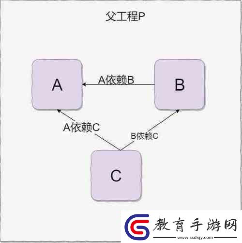 依存關系這玩兒意