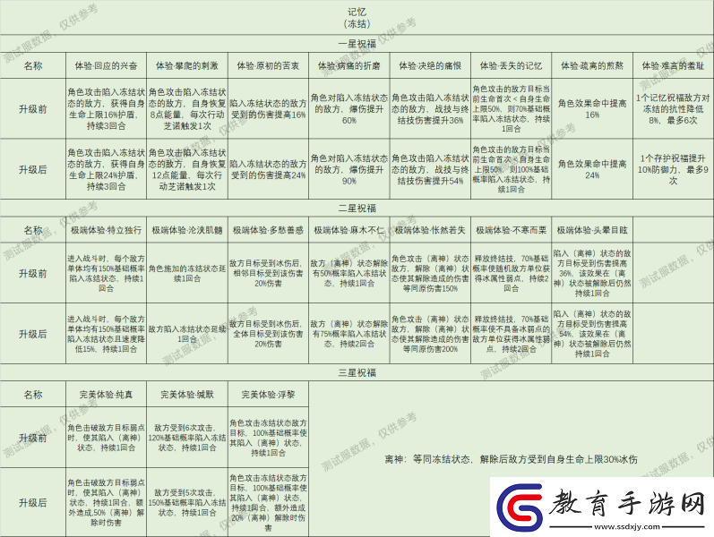 崩壞星穹鐵道星神祝福效果大全