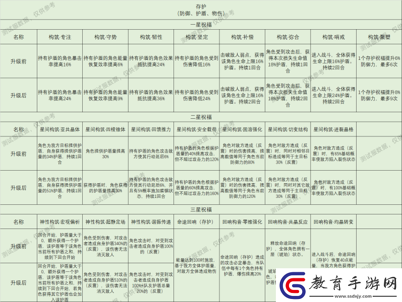 崩壞星穹鐵道星神祝福效果大全