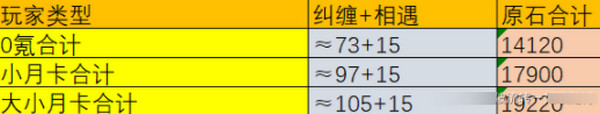 原神5.2版本原石獎勵統計