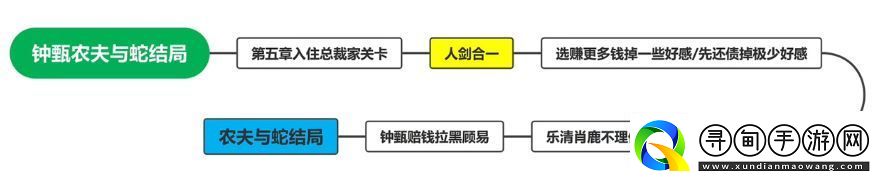 鐘甄所有結局介紹
