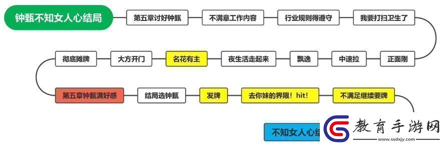 鐘甄所有結局介紹