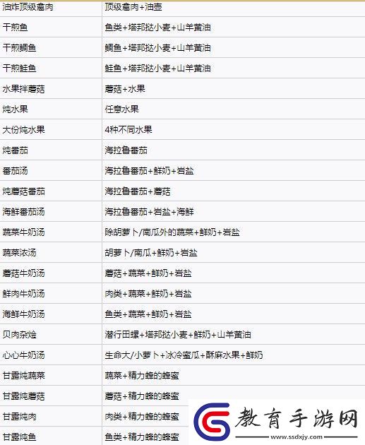 塞爾達傳說王國之淚料理配方實用大全