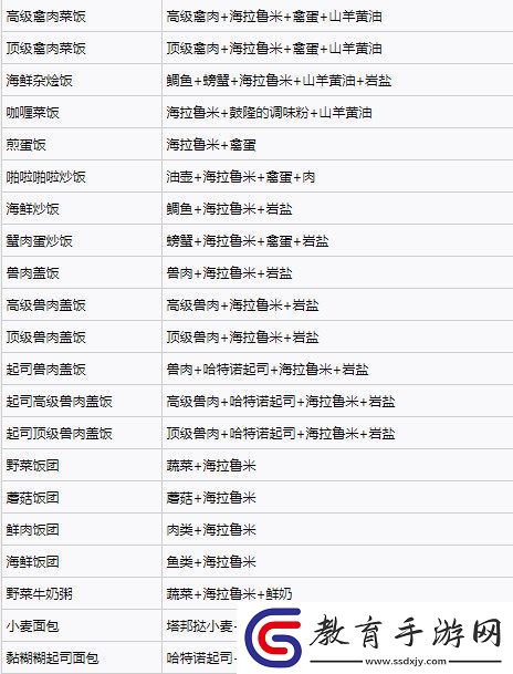 塞爾達傳說王國之淚料理配方實用大全