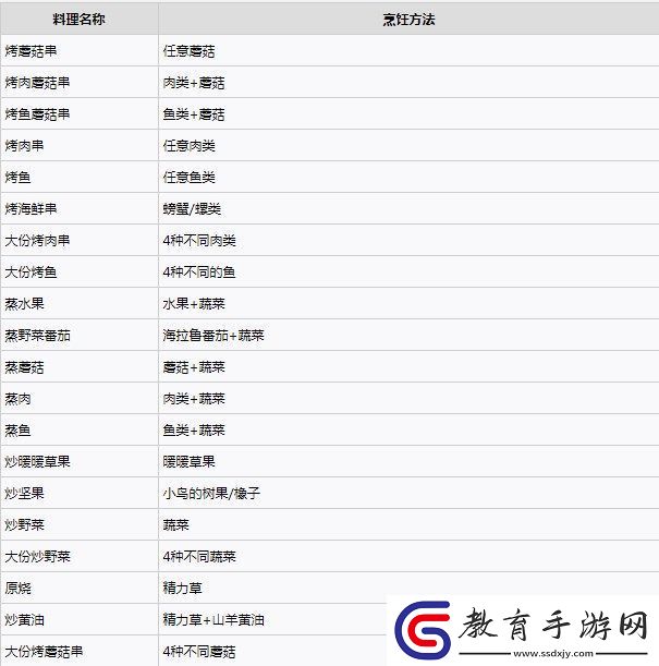 塞爾達傳說王國之淚料理配方實用大全