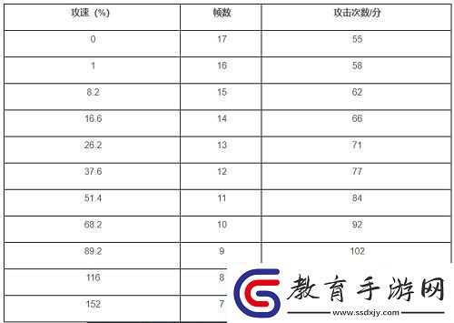 王者瀾攻速閾值提升表2024
