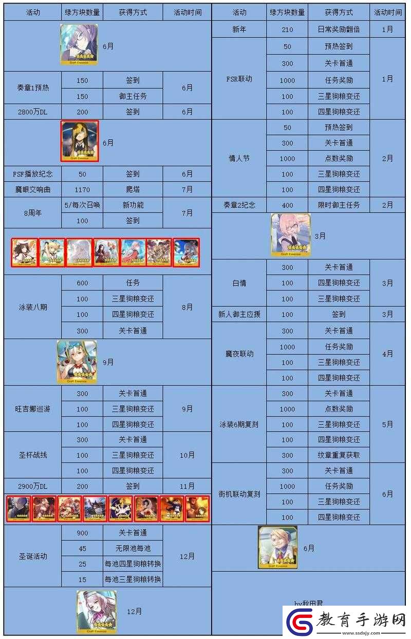 FGO日服第七章全新英靈及專屬禮裝詳細(xì)技能與特色深度解析