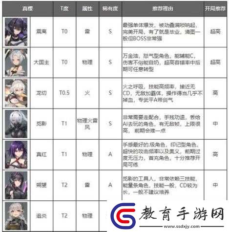 深空之眼角色強度排行及開服角色推薦