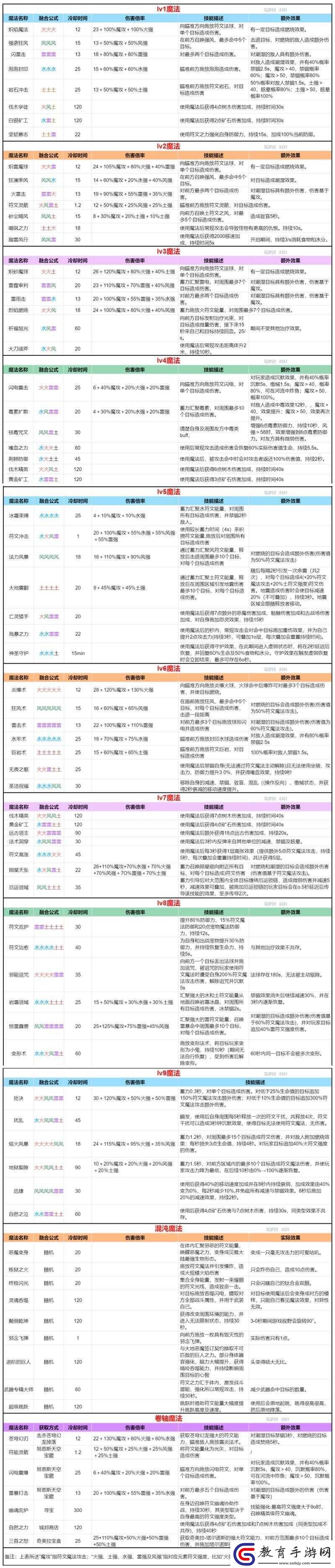 召喚師聯(lián)盟深度探索