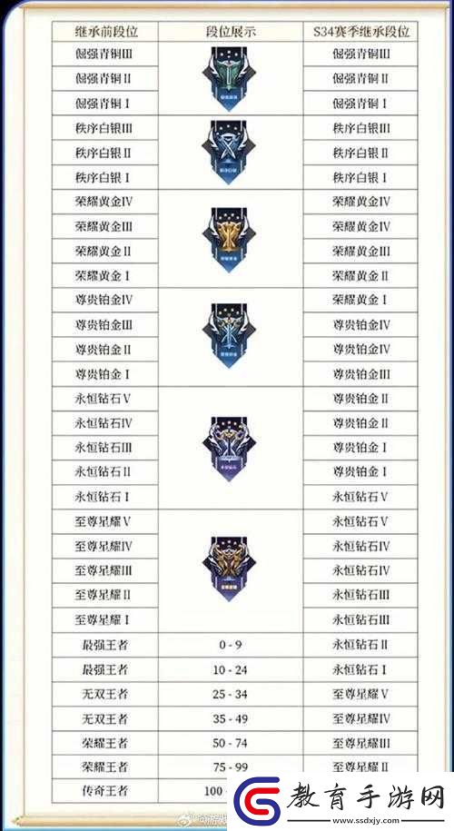 王者榮耀S15賽季皮膚曝光及詳細(xì)段位繼承規(guī)則一覽表