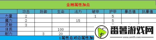 大圣歸來棒指靈霄金剛加點/轉職/寶石攻略