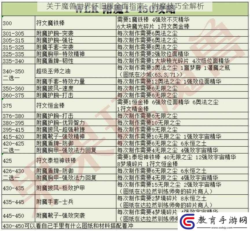 關于魔獸世界懷舊服全面指南