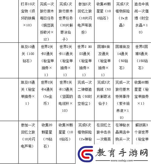 植物大戰(zhàn)僵尸2七天指南任務(wù)獎勵大全