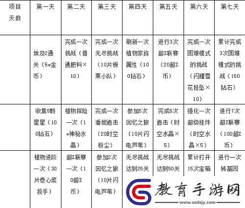 植物大戰(zhàn)僵尸2七天指南任務(wù)獎勵大全