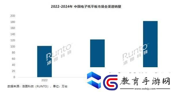 2024年電子紙平板市場火熱！中國銷量躍升至183.4萬臺