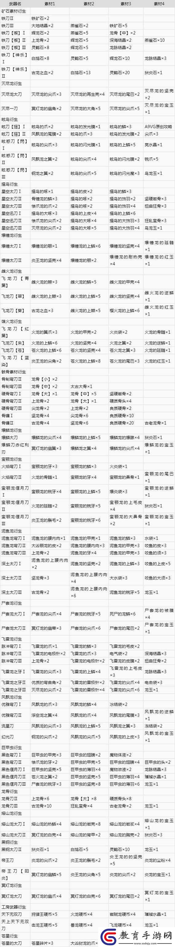 怪物獵人世界冰原太刀配裝指南