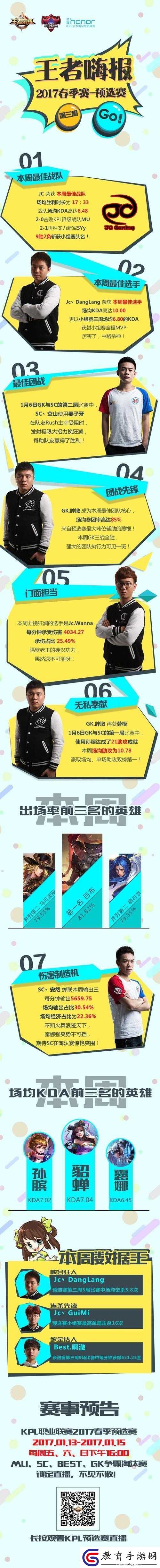 KPL預選賽GK.胖墩29助攻創紀錄