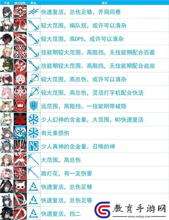 明日方舟生息演算實用干員是哪些明日方舟生息演算實用干員介紹