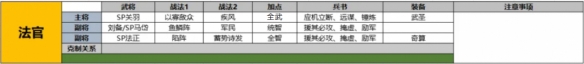 三國志戰(zhàn)略版SP法正陣容推薦