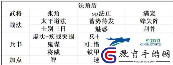 三國志戰(zhàn)略版SP法正陣容推薦