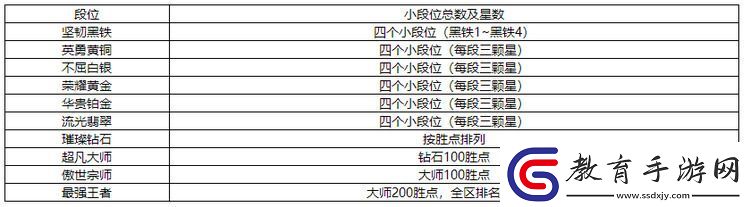 英雄聯盟手游段位級別排列