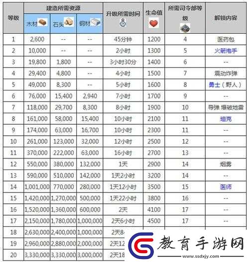 海島奇兵醫師升級所需資源、時間及生命值等詳細數據全解析