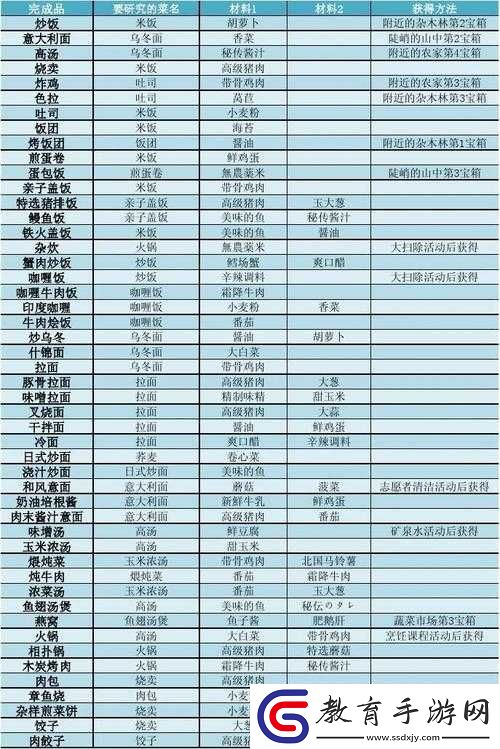 吃貨大食堂游戲全面基礎(chǔ)介紹與實(shí)用知識(shí)心得深度分享