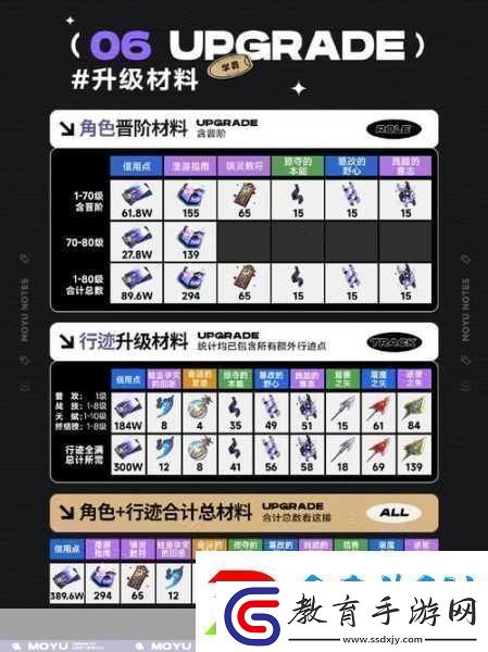 崩壞星穹鐵道真理醫生突破材料全解析