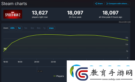 漫威蜘蛛俠2Steam首發在線1.8萬！遠不及前作