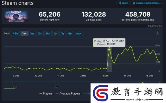 TGA獲獎后絕地潛兵2玩家數暴漲！年度最佳持續運營
