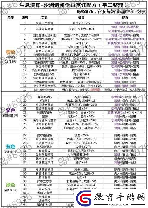 諾亞之心全食譜配方揭秘