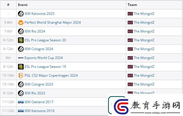 TheMongolZ獲隊史最佳大賽成績創亞洲CS新紀錄！