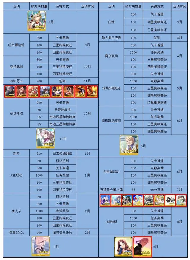 FGO綠方塊禮裝和綠方塊獲取情況