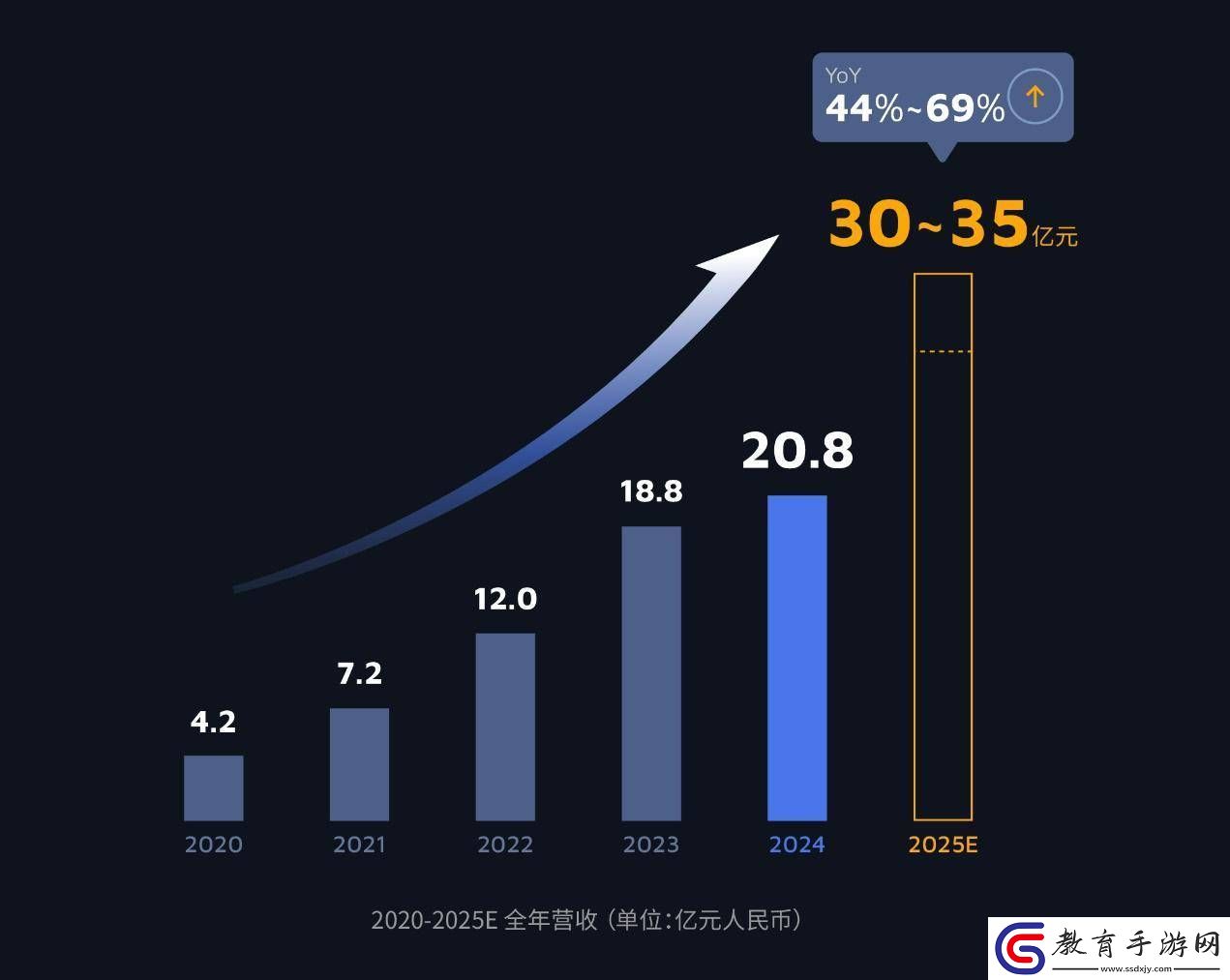 禾賽科技年營收突破20億