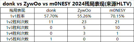 donk的TOP1穩了